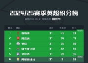 爱游戏在线-曼城击败伯恩利，继续领跑英超积分榜