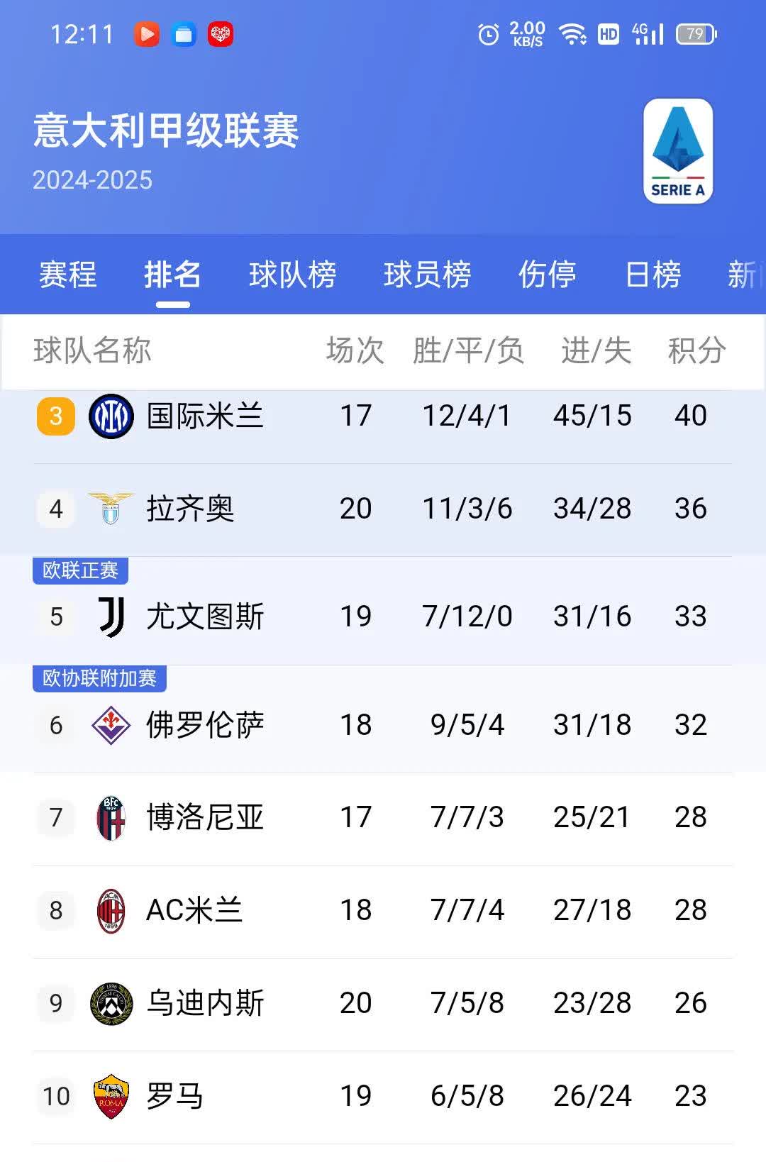 罗马主场惨败博洛尼亚，欧冠资格岌岌可危的简单介绍