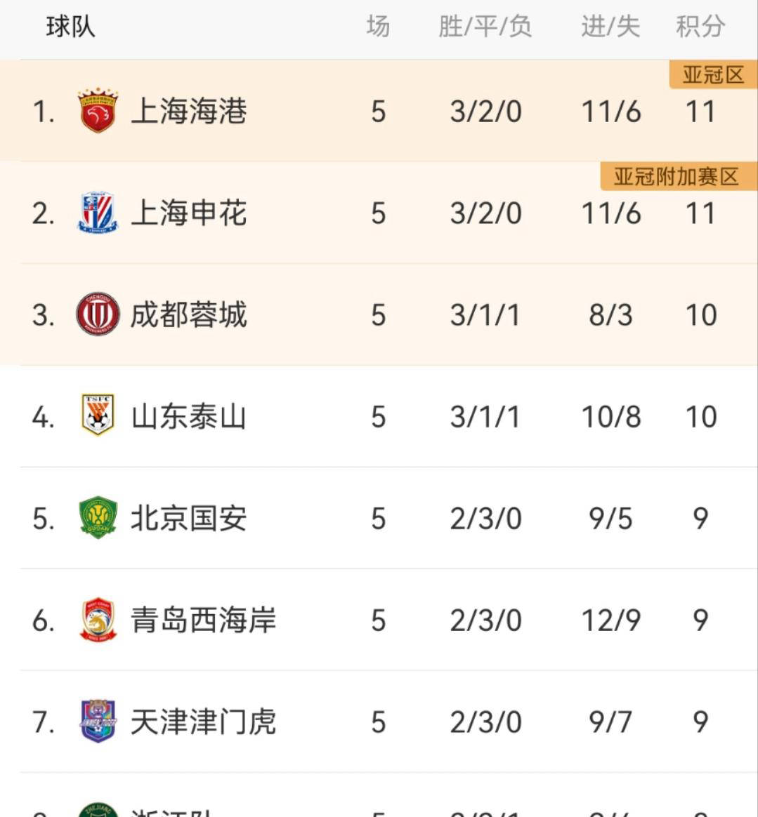 爱游戏网页版入口-上海上港主场逆转大连人，稳坐中超积分榜第二的简单介绍