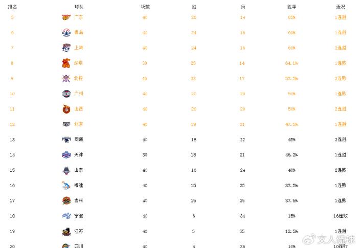 包含辽宁男篮双杀新疆队，稳居积分榜第一的词条