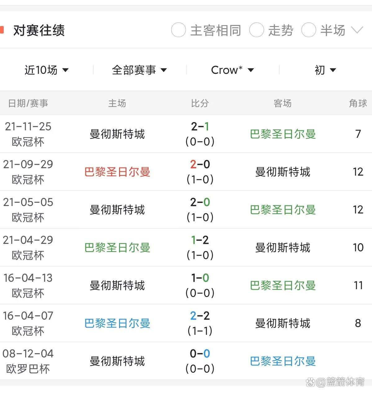 关于巴黎圣日耳曼主场失利，排名下滑的信息