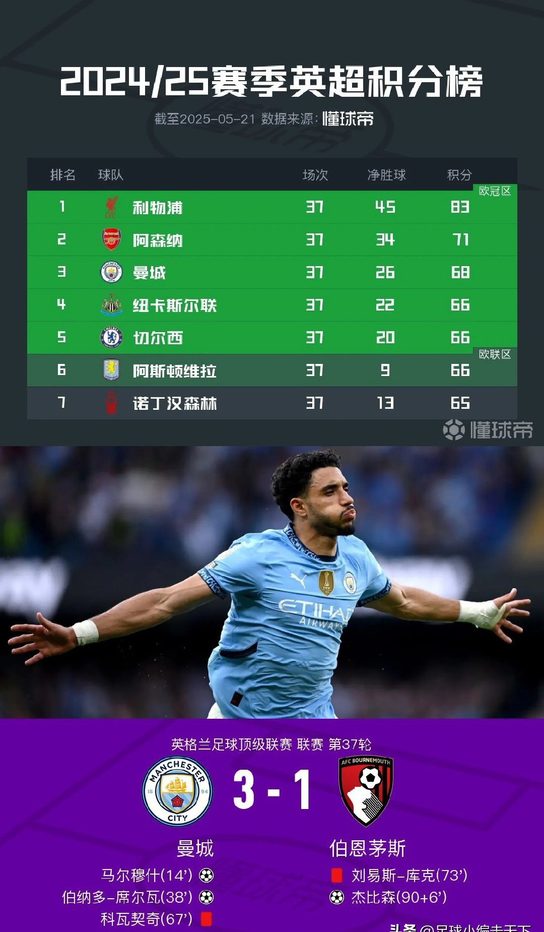 曼城击败伯恩利，继续领跑英超积分榜