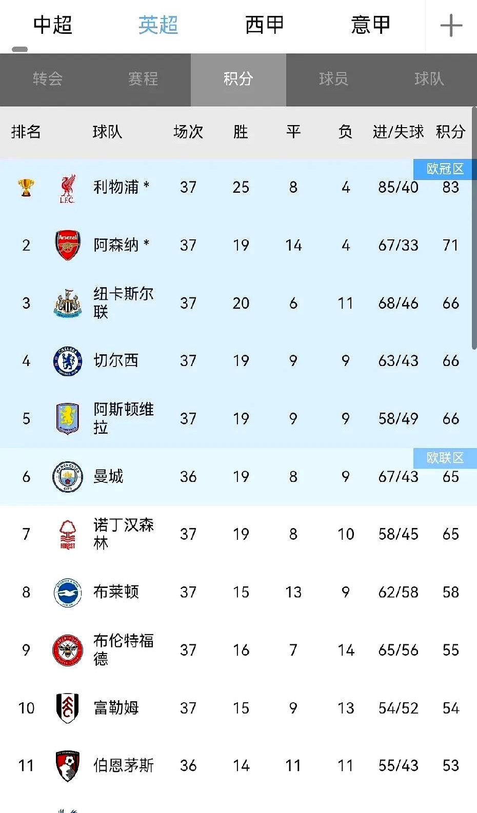 关于利物浦主场大捷,稳守榜首位置的信息 关于利物浦主场大捷,稳守榜首位置的信息