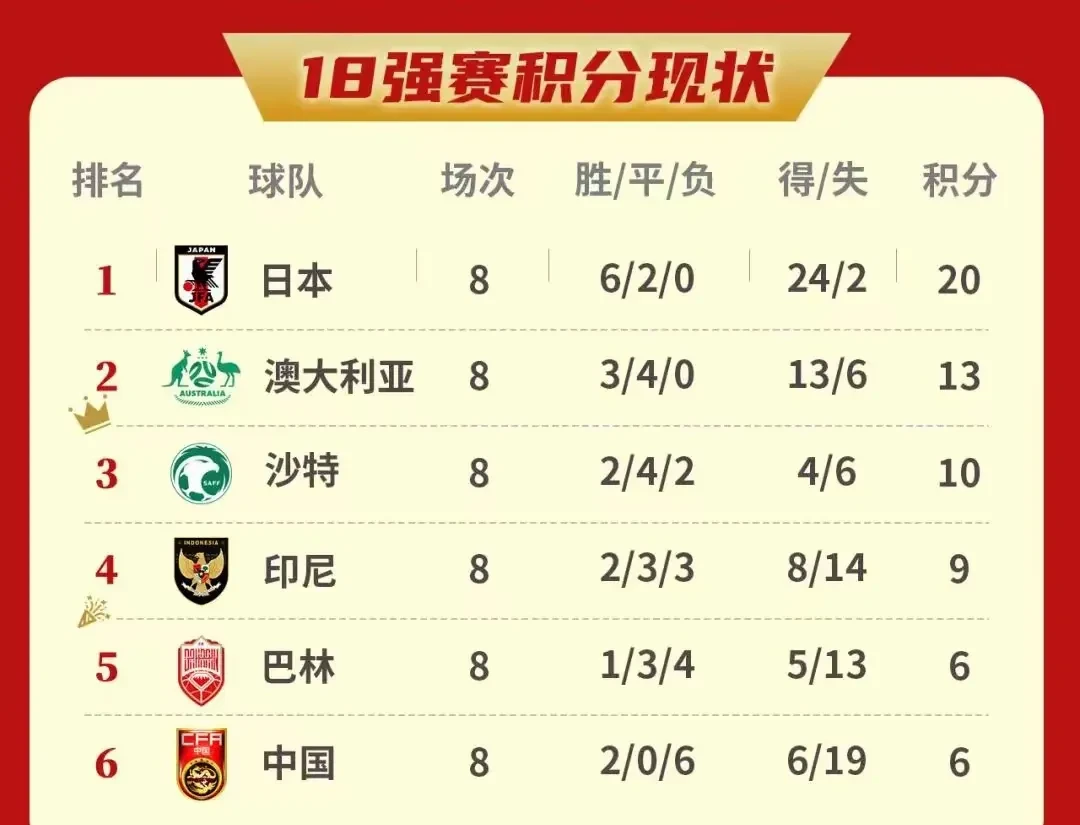 日韩球队实力对拼，晋级名额悬念重重