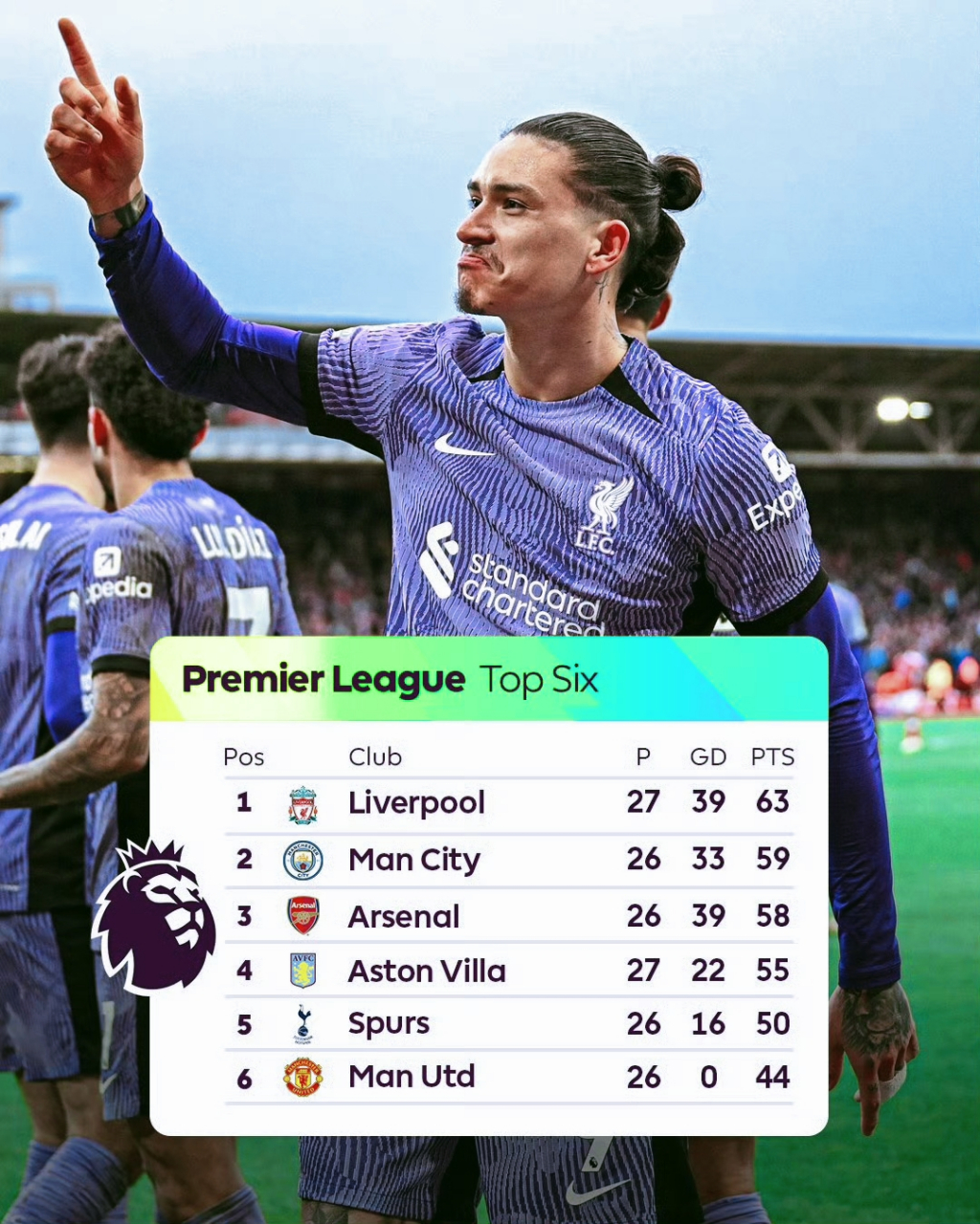 利物浦球迷狂欢，领跑积分榜