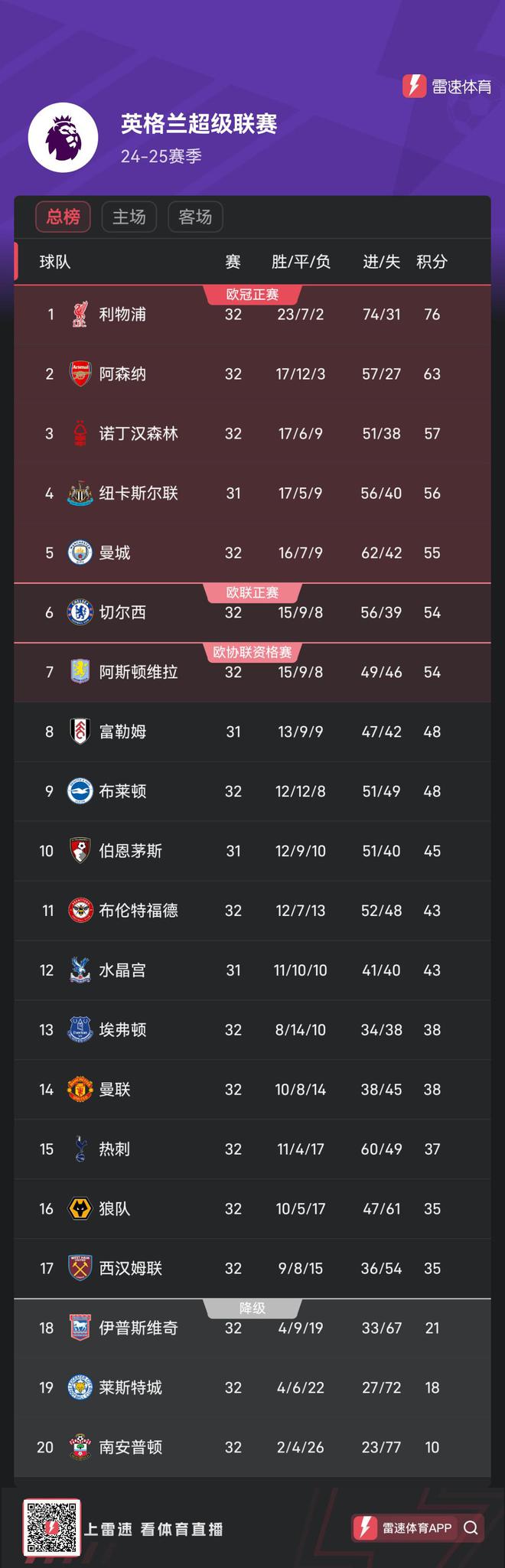 利物浦球迷狂欢，领跑积分榜